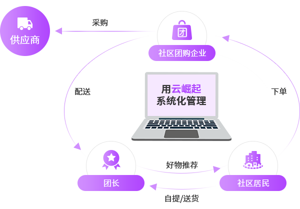云崛起社區(qū)團購小程序系統(tǒng)介紹